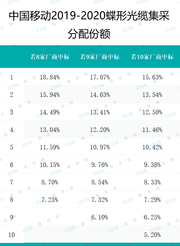 中国移动启动蝶形光缆集采：364万芯公里，投标限价8.77亿元