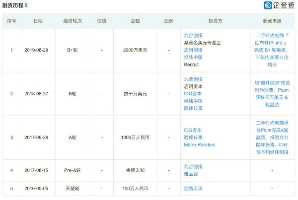 二手时尚电商平台红布林(Plum)完成2000万美元B+轮融资