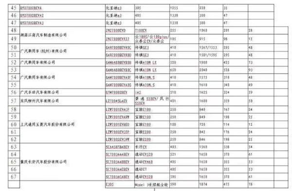 工信部公布新能源车型免征车辆购置税目录，特斯拉在列