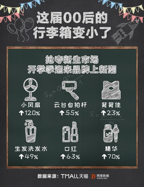 平衡车、kindle和按摩仪成开学“新三样” 天猫引领00后新消费趋势