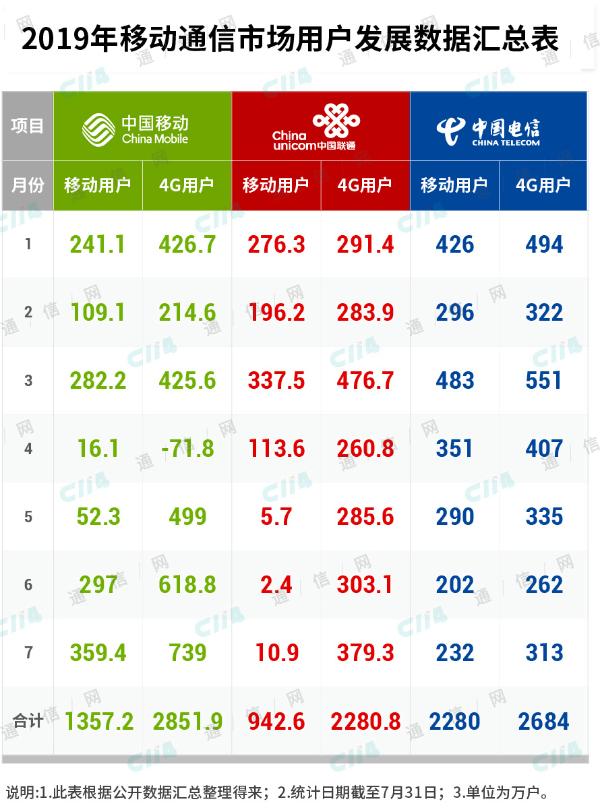 相对友商的无比暧昧，中国移动义无反馈扛起5G建设大旗