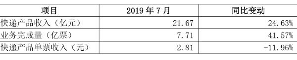 圆通速递2019年7月快递产品收入21.67亿元
