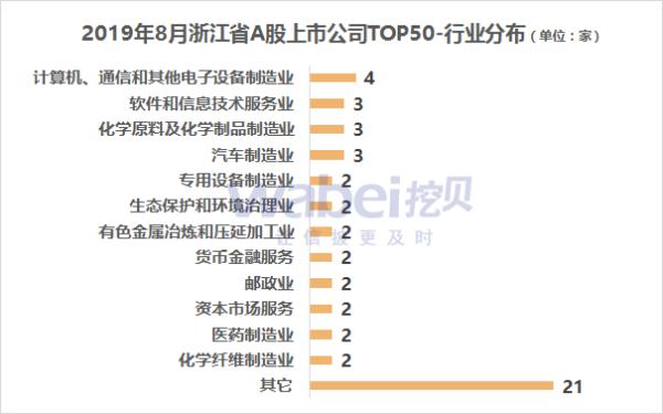 报告 | 2019年8月浙江省A股上市公司市值TOP50