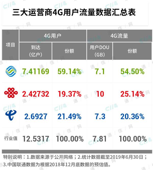 对价格的掌控，中国电信或许更胜一筹