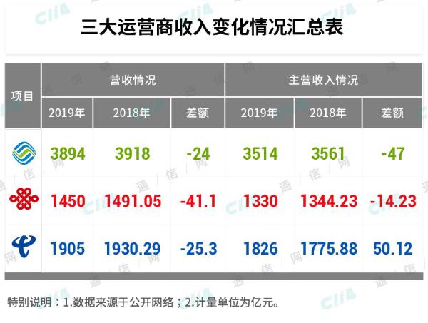 对价格的掌控，中国电信或许更胜一筹