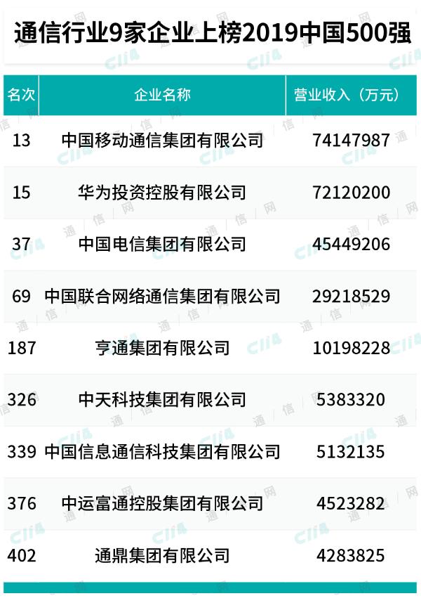 2019中国500强公布：通信业9家上榜，亨通迈过千亿大关