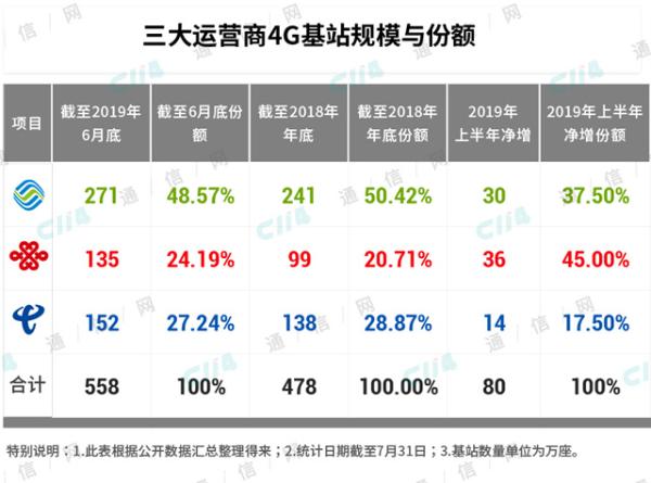 对价格的掌控，中国电信或许更胜一筹