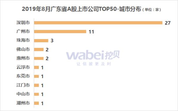 报告 | 2019年8月广东省A股上市公司市值TOP50