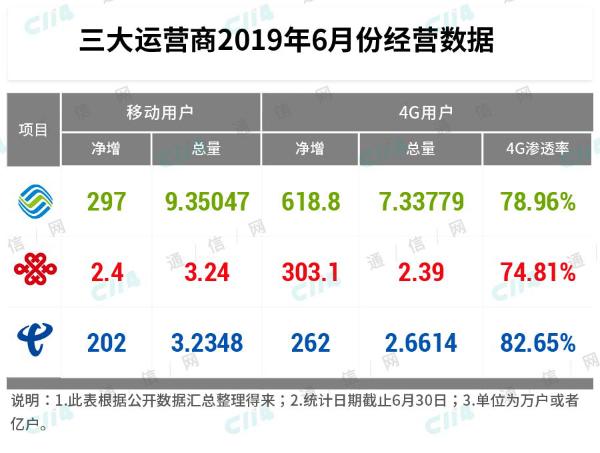 对价格的掌控，中国电信或许更胜一筹