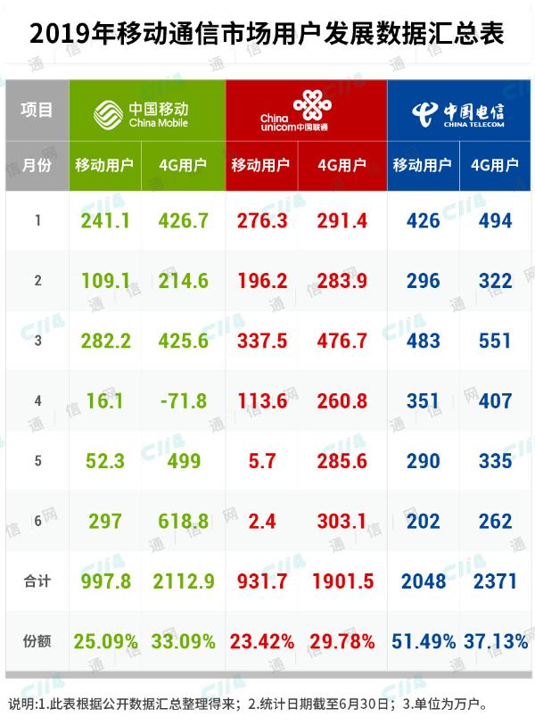 对价格的掌控，中国电信或许更胜一筹