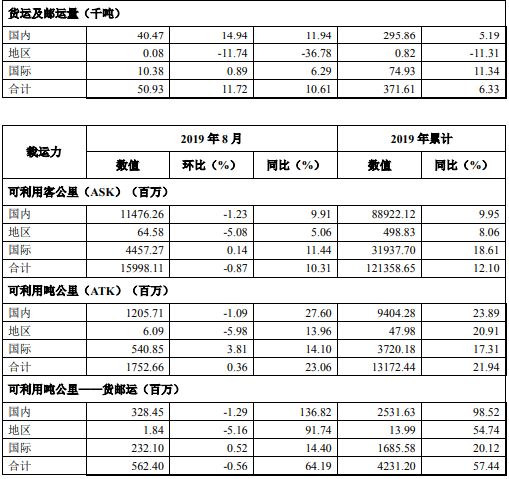 海航控股2019年8月合计运营472架飞机