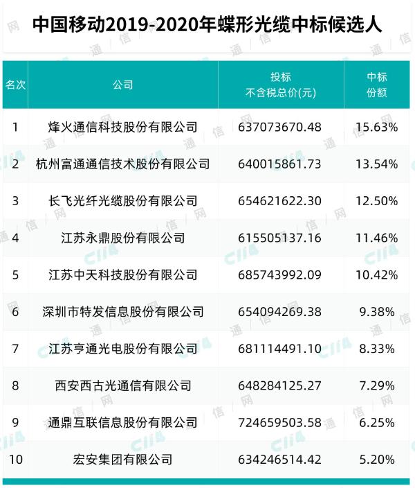 中国移动公布2019-2020蝶形光缆中标候选人：烽火份额跃居榜首