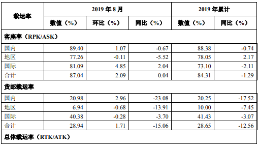 海航控股2019年8月合计运营472架飞机