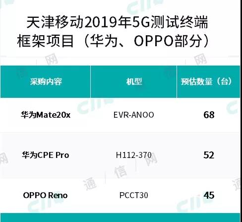 天津移动两次集采5G测试终端共计232台，华为、中兴、小米等在列