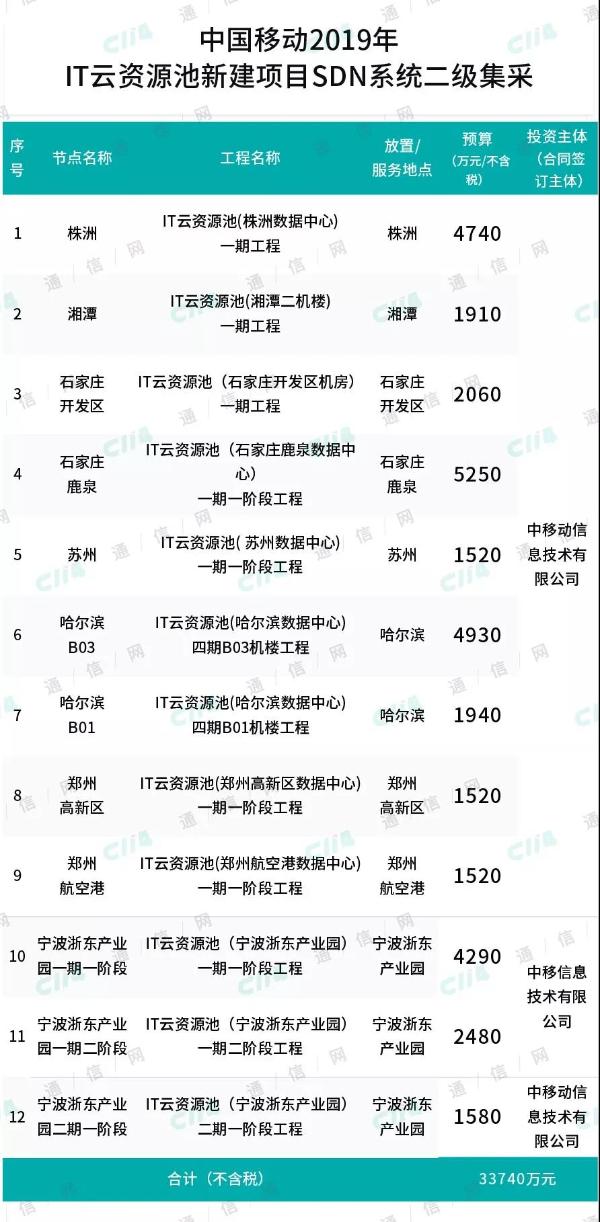 6套3.37亿！中国移动启动IT云资源池新建SDN系统集采