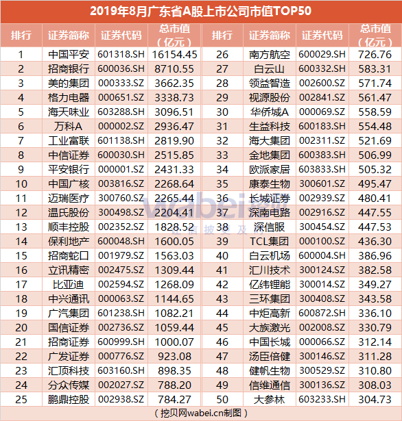 报告 | 2019年8月广东省A股上市公司市值TOP50