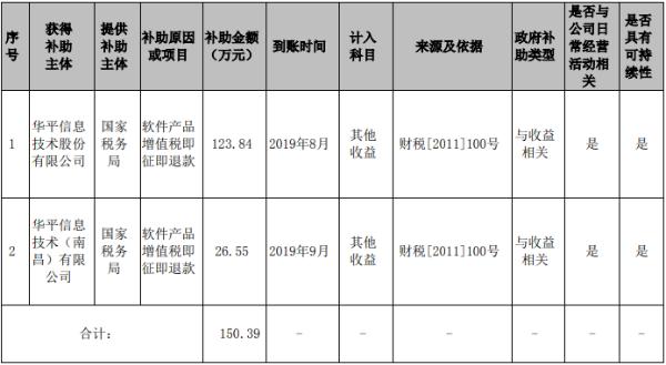 华平股份及控股子公司累计收到政府补助约150万元