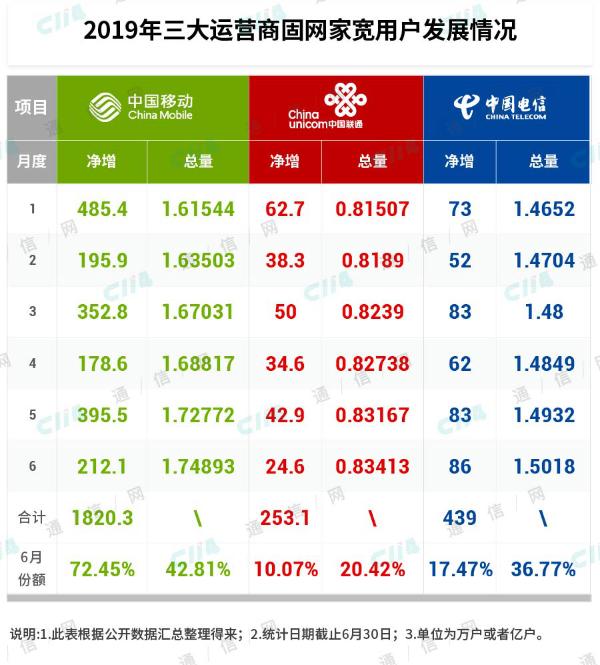 对价格的掌控，中国电信或许更胜一筹