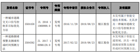 银江股份取得发明专利证书2份