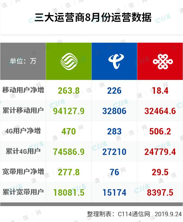 三大运营商8月运营数据：移动霸主地位难以撼动 电联反击寄望5G