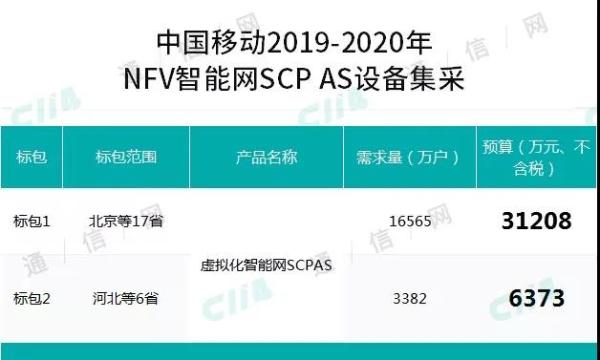 总规模超4.58亿，中国移动开启NFV统一Centrex设备和智能网设备集采