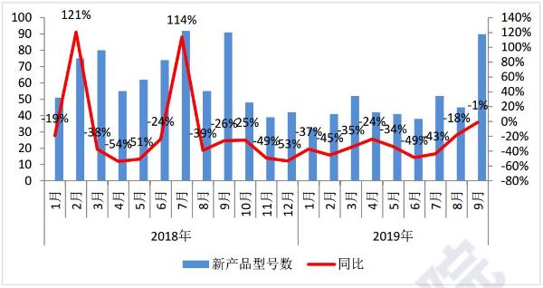 我国5G手机9月份出货量49.7万部：环比增长127%