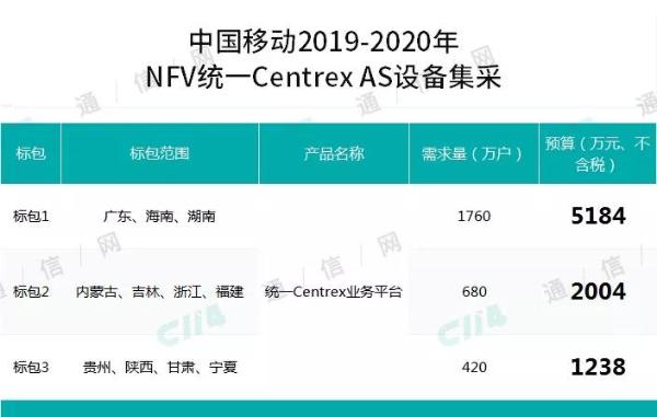 总规模超4.58亿，中国移动开启NFV统一Centrex设备和智能网设备集采