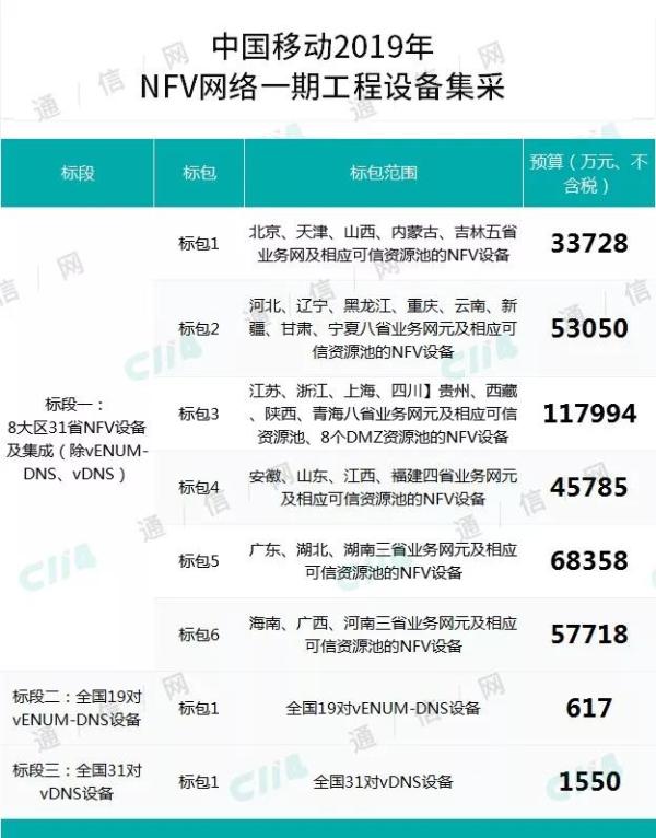 耗资34.51亿，中国移动启动NFV网络一期工程集采