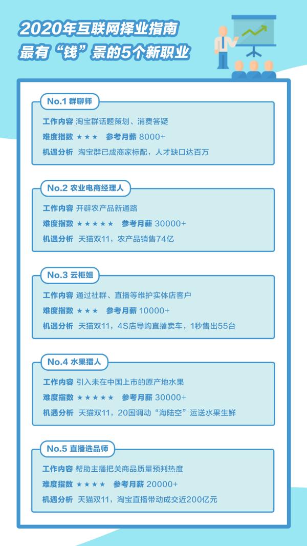 天猫双11冒出5大新职业，成热门跳槽岗