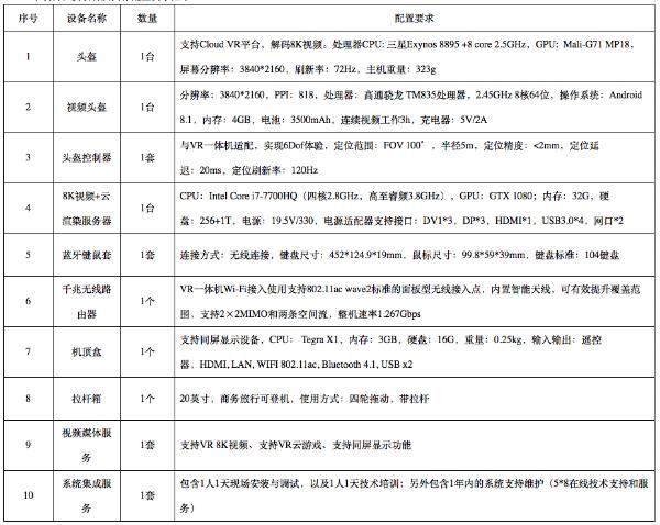中国电信VR体验平台项目公开询价：8类设备租赁3年，限价21万元