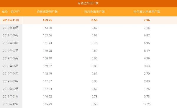 中国电信11月4G用户净增193万户 有线宽带用户净增50万户