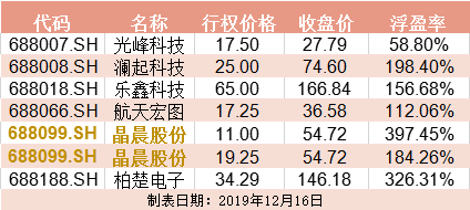 6家科创板企业推股权激励：最低仅2.9折 二级市场浮盈最高近4倍