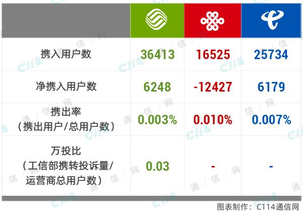 携号转网叠加5G商用 三大运营商的运营数据都还好吗？