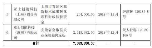 亚士创能及全资子公司11月以来累计收到政府补助738万元