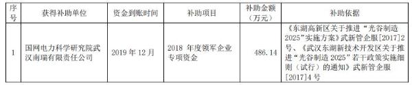 置信电气下属子公司今天收到政府补助资金486万元