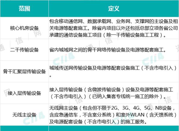 总预算8.25亿！北京移动通信设备安装工程结果公示：中邮建、南京嘉环等8家中标