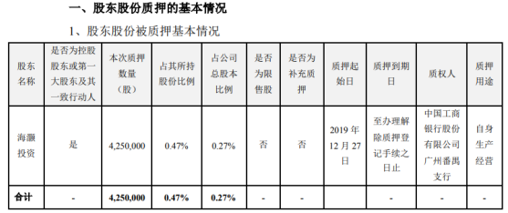 海大集团股东海灏投资质押425万股 前三季度净利同比增长11%