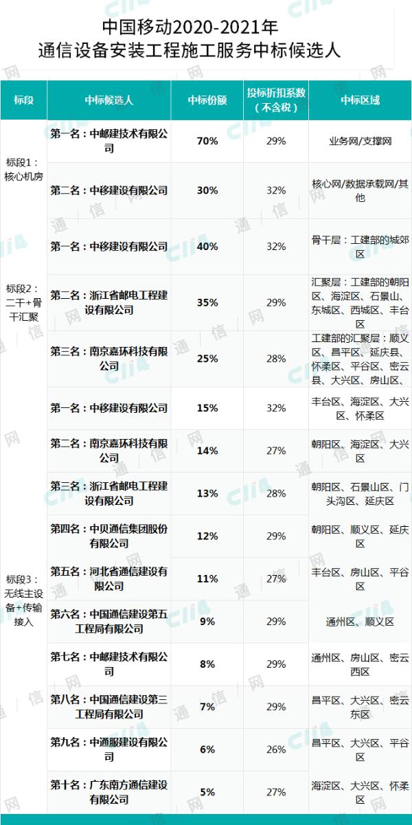 总预算8.25亿！北京移动通信设备安装工程结果公示：中邮建、南京嘉环等8家中标