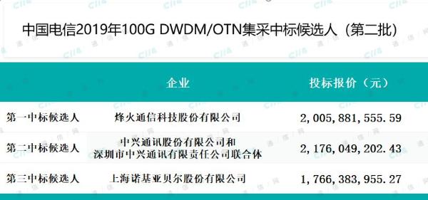 中国电信100G DWDM/OTN（第二批）集采：烽火成第一中标候选人