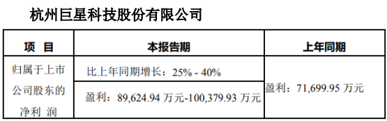 巨星科技2019年预计净利8.96亿元-10.04亿元 同比增长25%-40%