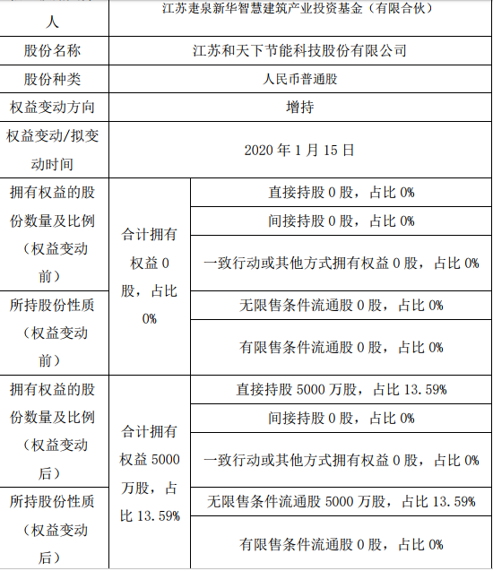新华智慧取得和天下发行新股 持股增持至13.59%