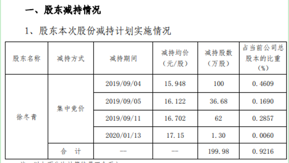 汉王科技股东减持200万股 套现约3189万元