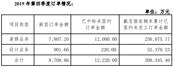 弘高创意2019年第四季度装修业务新签订单金额7807万元