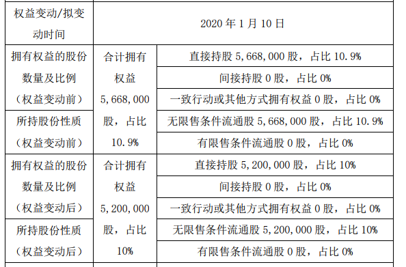 富润科技股东雨润投资减持46.8万股 持股比例降至10%