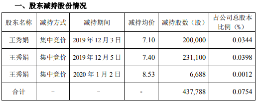 思美传媒股东王秀娟减持44万股 套现约324万元