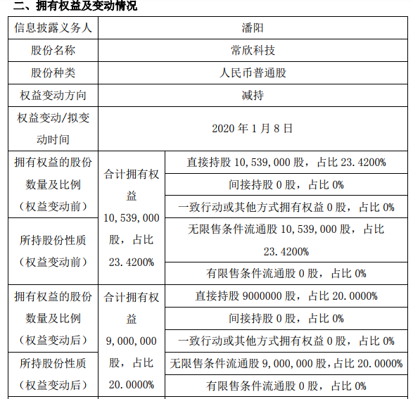 常欣科技股东潘阳减持153.9万股 持股比例降至20%