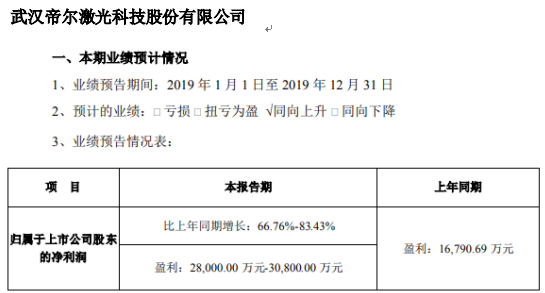 帝尔激光2019年度预计净利2.8亿元-3.08亿元 同比增长66.76%-83.43%