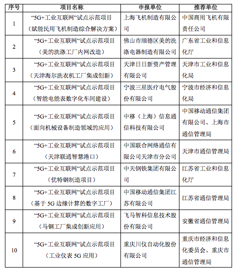 2019年工业互联网试点示范项目名单公布：10个5G项目入选