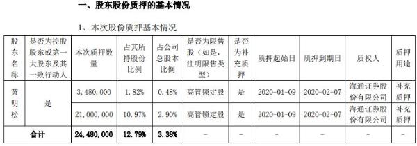 科大智能实际控制人黄明松合计质押2448万股 用于补充质押