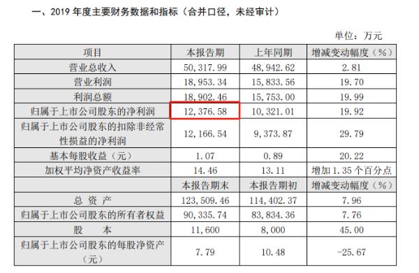 天目湖预告2019年实现净利润1.24亿元 同比增长约20%